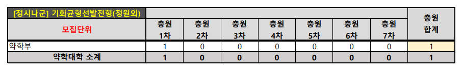 2023 숙명여대 정시 추가합격 인원