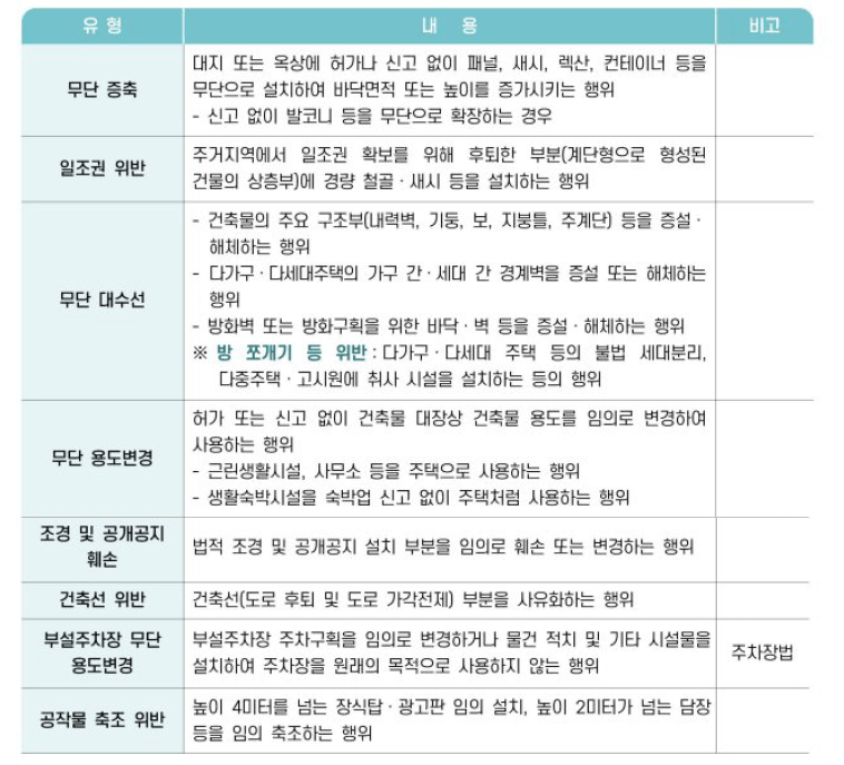 위반건축물 유형, 내용