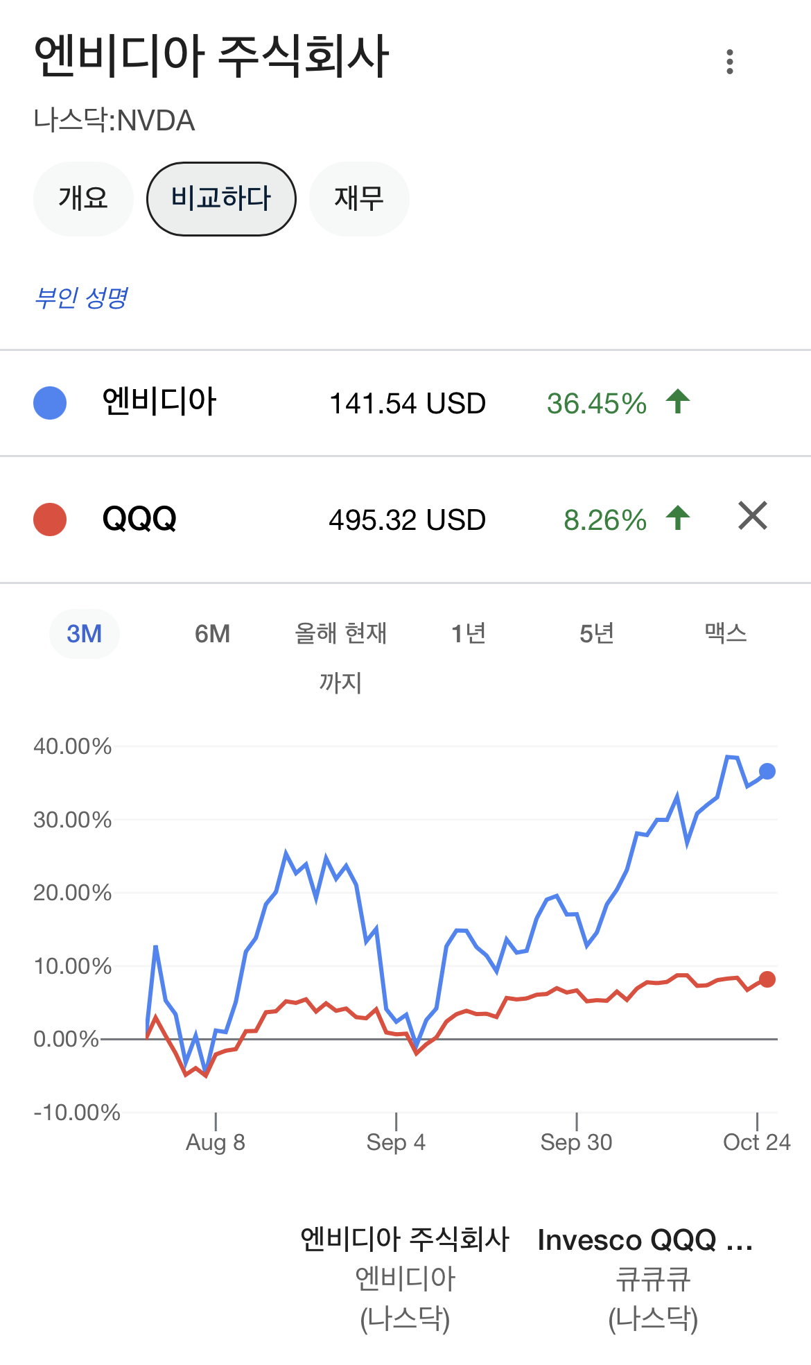 엔비디아 주식 기술 관련주(QQQ)비교