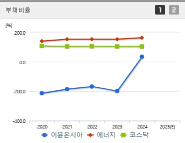 이뮨온시아 주가 부채비율