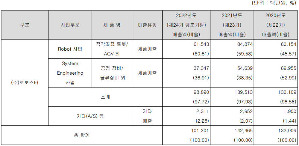 로보스타 - 주요 사업 부문 및 제품 현황(2022년 3분기)