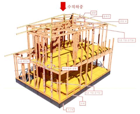건물 하중 구조 이미지