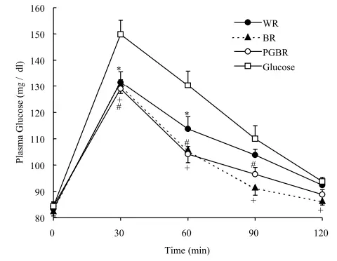 포도당_백미_현미_발아현미_식후혈당_그래프