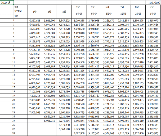 2024년-급별-호봉별-봉급표