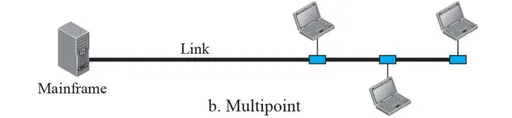 다중점 (multipoint, multidrop)