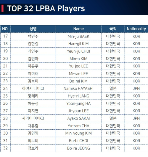 LPBA 월드챔피언십 출전선수명단 (2) Top17~Top32 참가자 명단