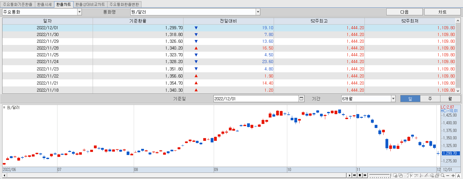 12.1 환율동향 및 챠트