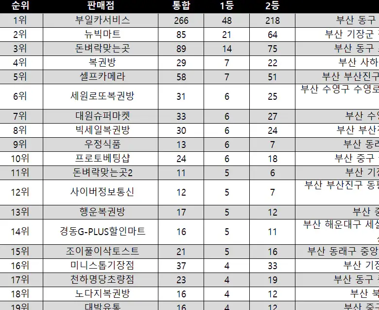 로또명당순위-전체리스트