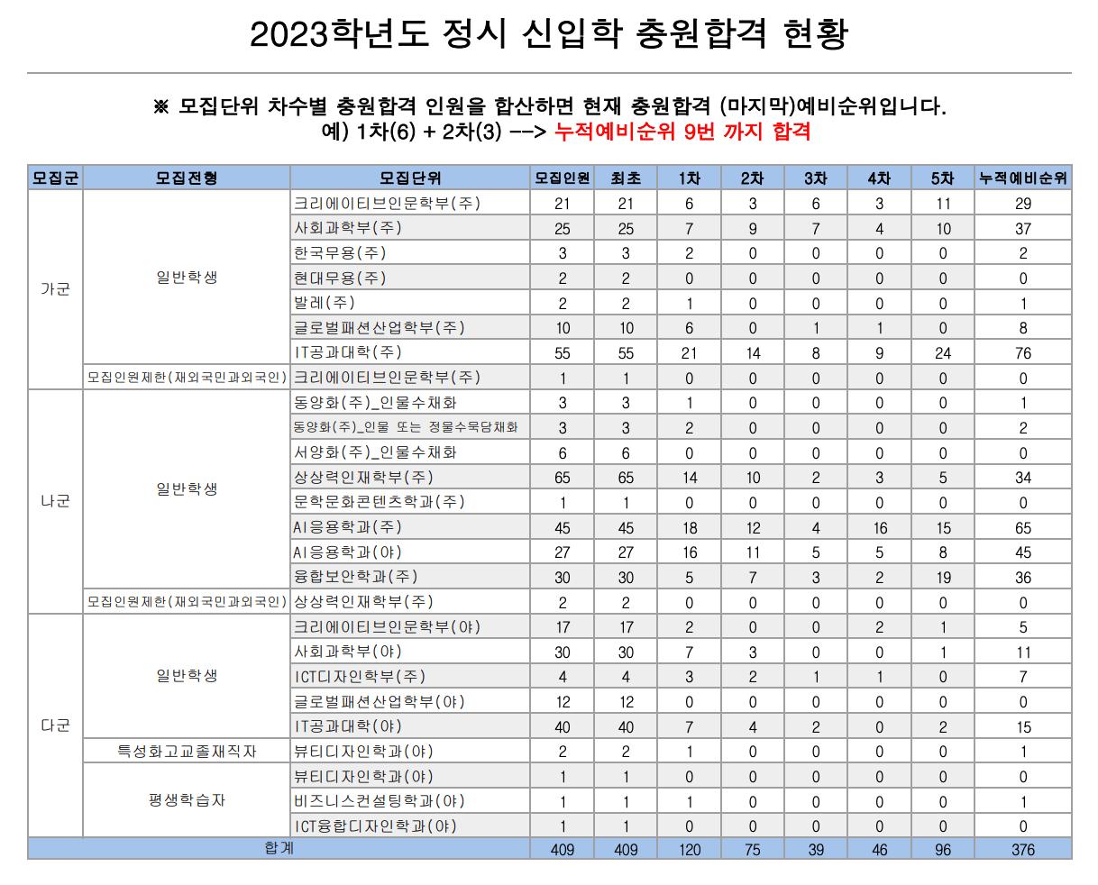 2023 한성대 정시 예비번호 충원율