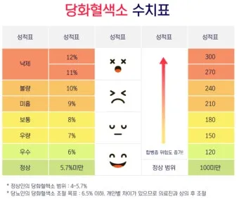 당화혈색소 정상치_4