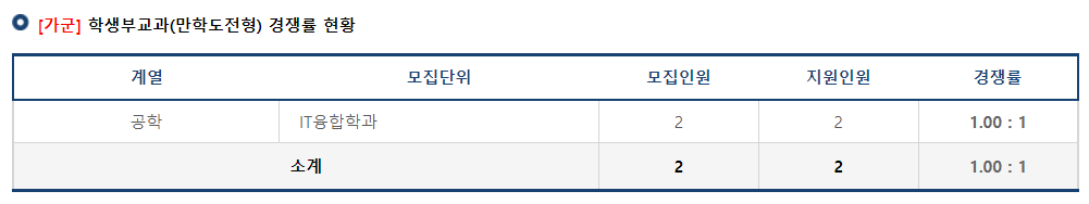 2023학년도 국립 금오공과대학교 가군 학생부교과(만학도전형) 경쟁률 현황