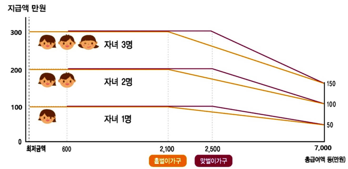 자녀 장려금