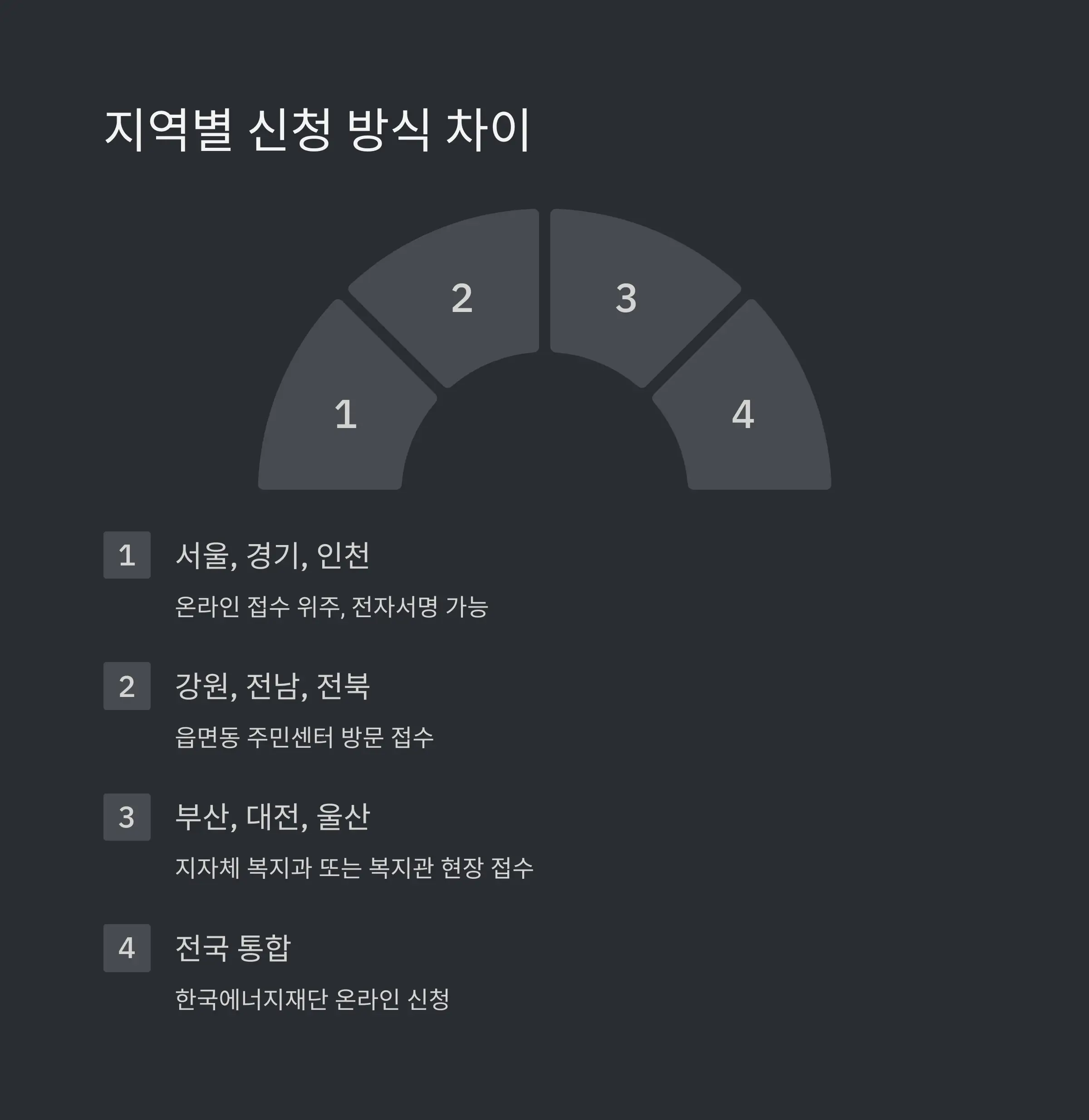 신청 시 자주 묻는 조건 🔍