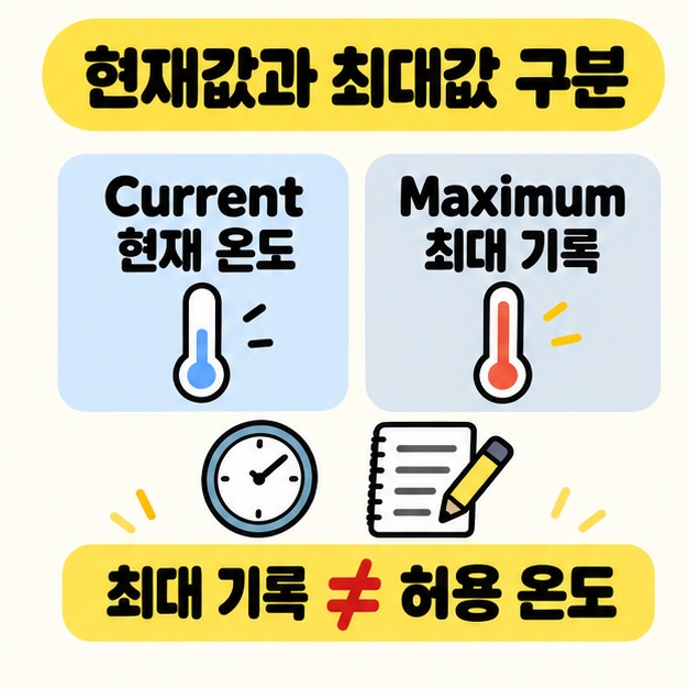 Current 현재 온도와 Maximum 최대 기록을 두 온도계로 구분하고 시계와 메모 아래에 최대 기록은 허용 온도가 아니라는 문구를 넣은 그림