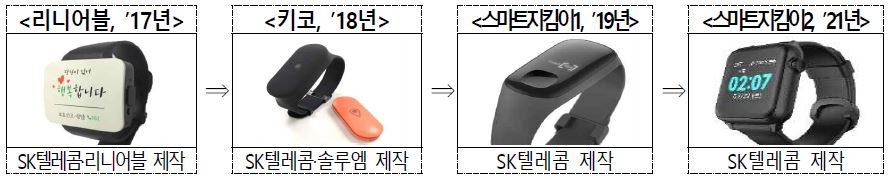 2017년 SK텔레콤 리니어블 제작, 2018년 SK텔레콤과 솔루엠에서 키코 제작, 2019년 SK텔레콤에서 스마트지킴이1 제작, 2021년 SK텔레콤에서 스마트지킴이2 제작