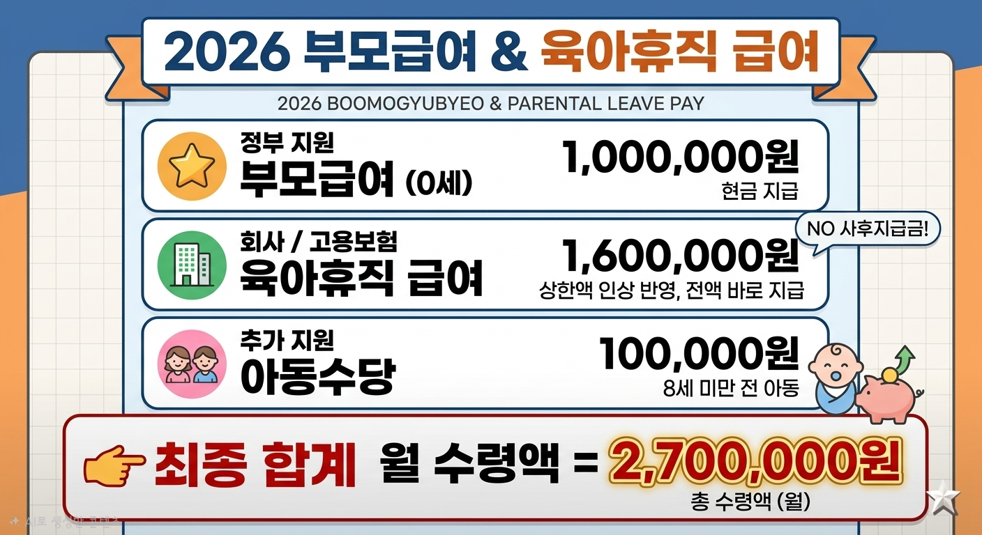 부모급여와 육아휴직 급여 통합 수령액 시뮬레이션