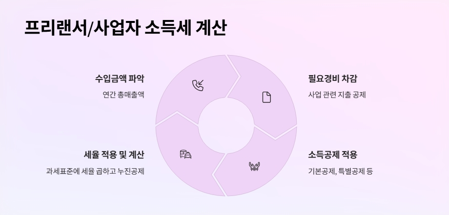 프리랜서/사업자 소득세 계산 예시