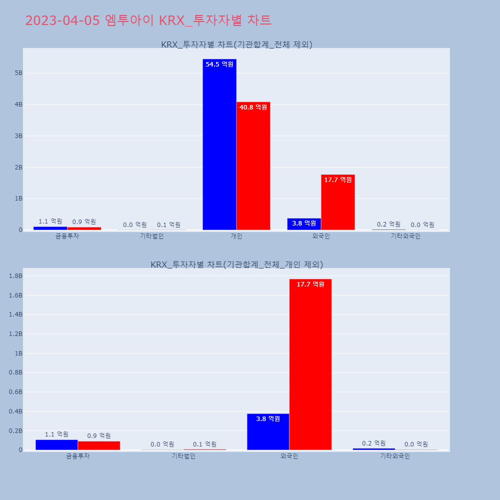엠투아이_KRX_투자자별_차트