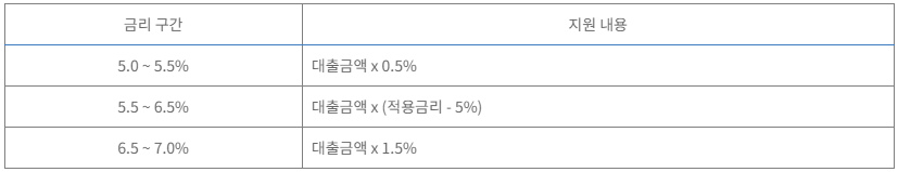 소상공인 대출이자 환급 상세안내