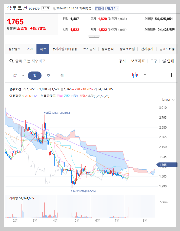 삼부토건 주가 분석