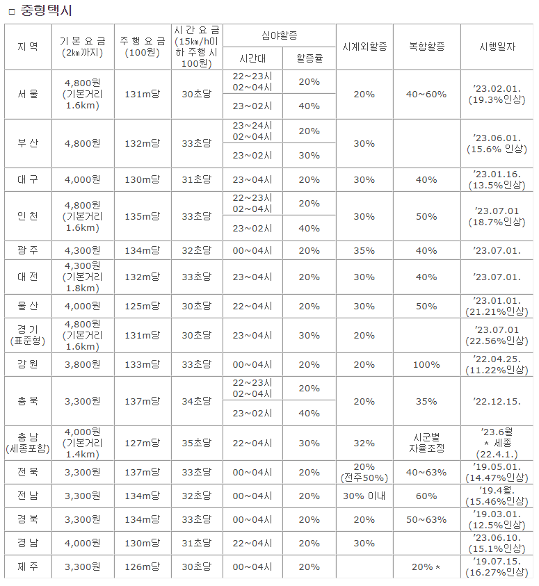 택시요금 인상