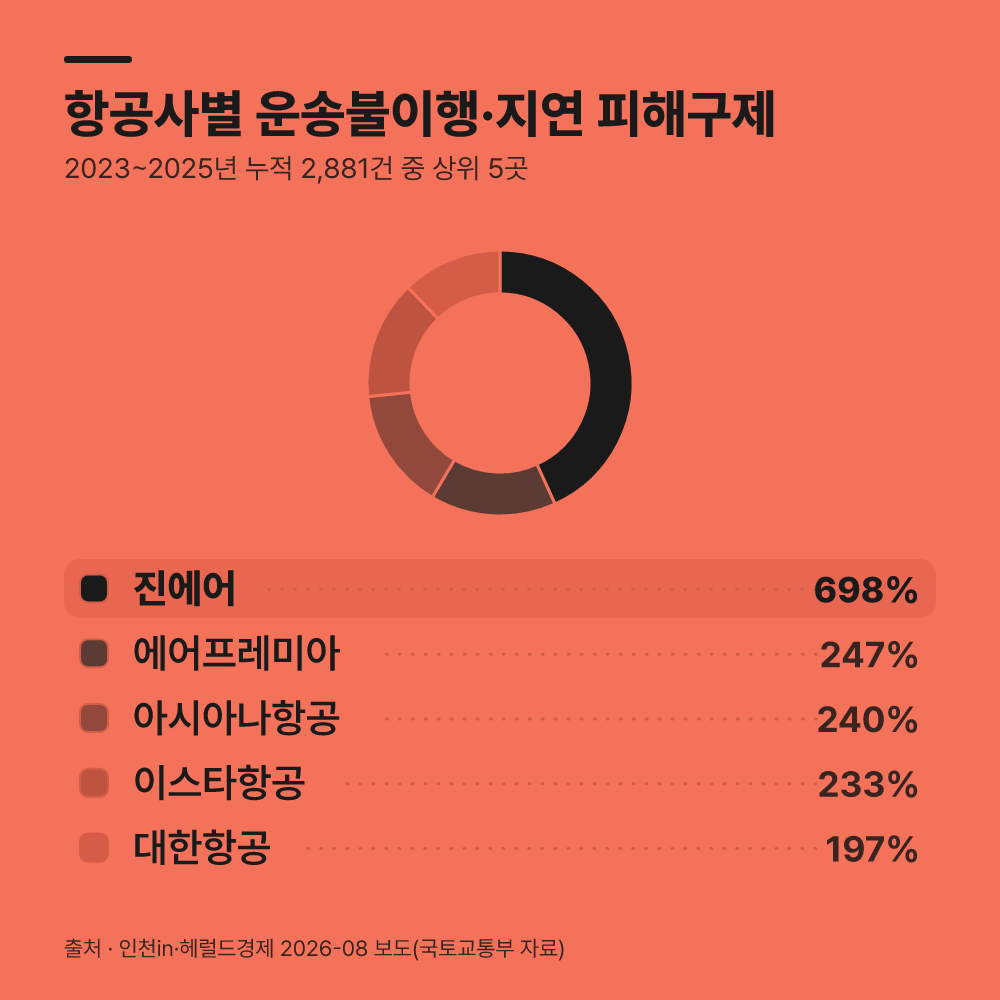 왜 공항 현장에서 확인서를 즉시 받아야 할까?