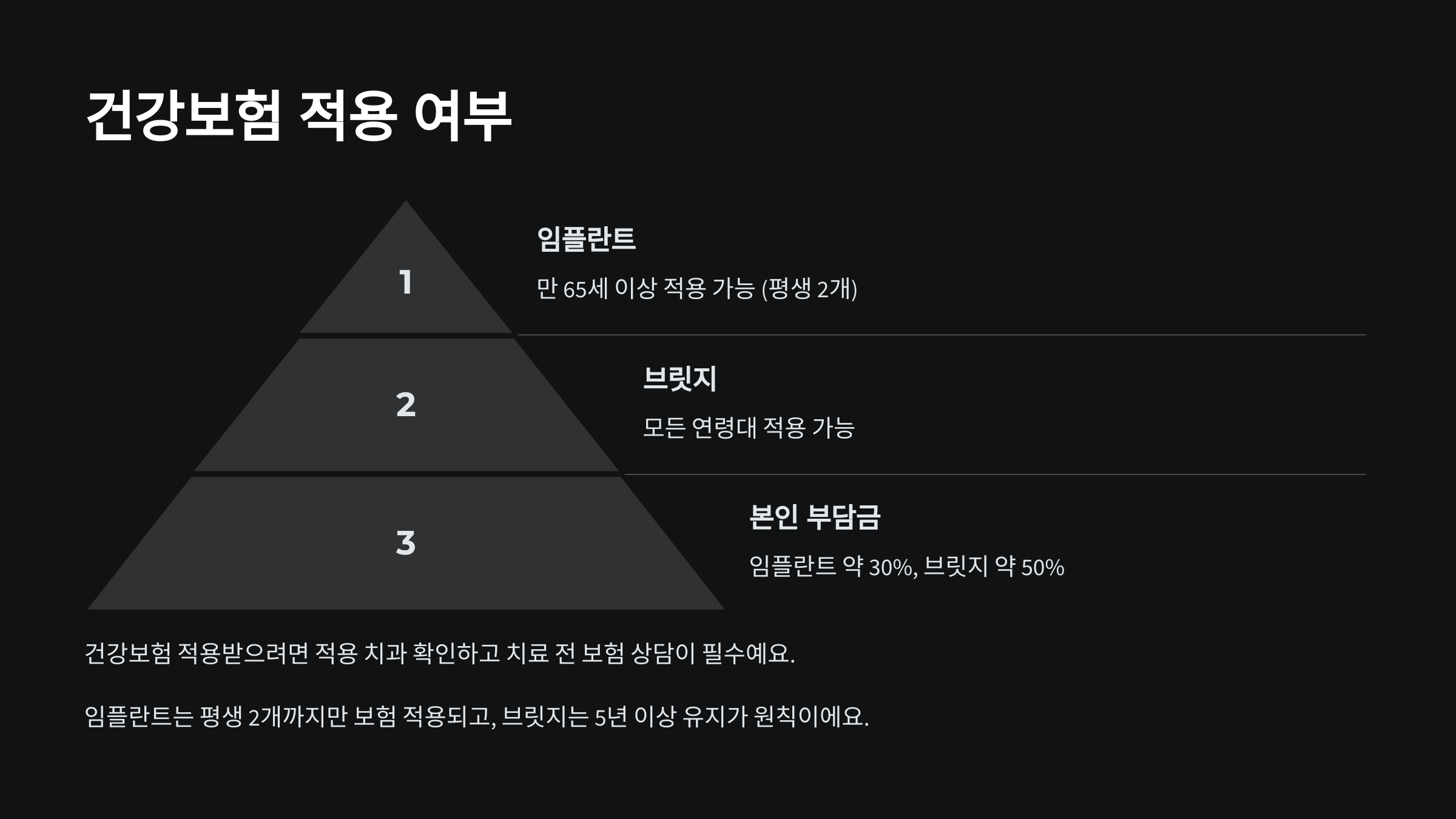 건강보험 적용 여부