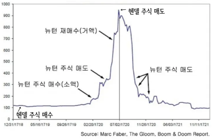 1000
900
800
뉴턴 재매수(거액)
700
600
500
← 헨델 주식 매도
뉴턴 주식 매도
뉴턴 주식 매도
400
300
뉴턴 주식 매수(소액)
200
100
헨델 주식 매수
0
12/31/1718
05/16/1719
09/26/1719
02/20/1720
07/02/1720
11/26/1720
06/03/1721
11/11/1721
Source: Marc Faber, The Gloom, Boom &amp; Doom Report.