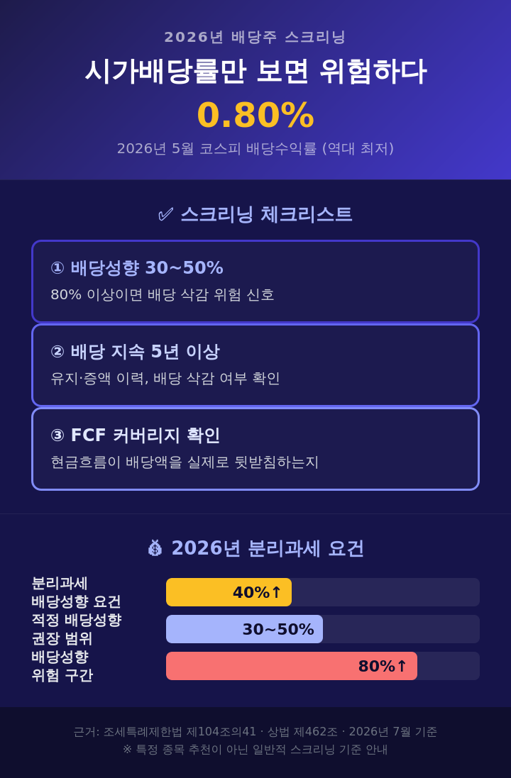 2026년 배당주 스크리닝 5단계 체크리스트