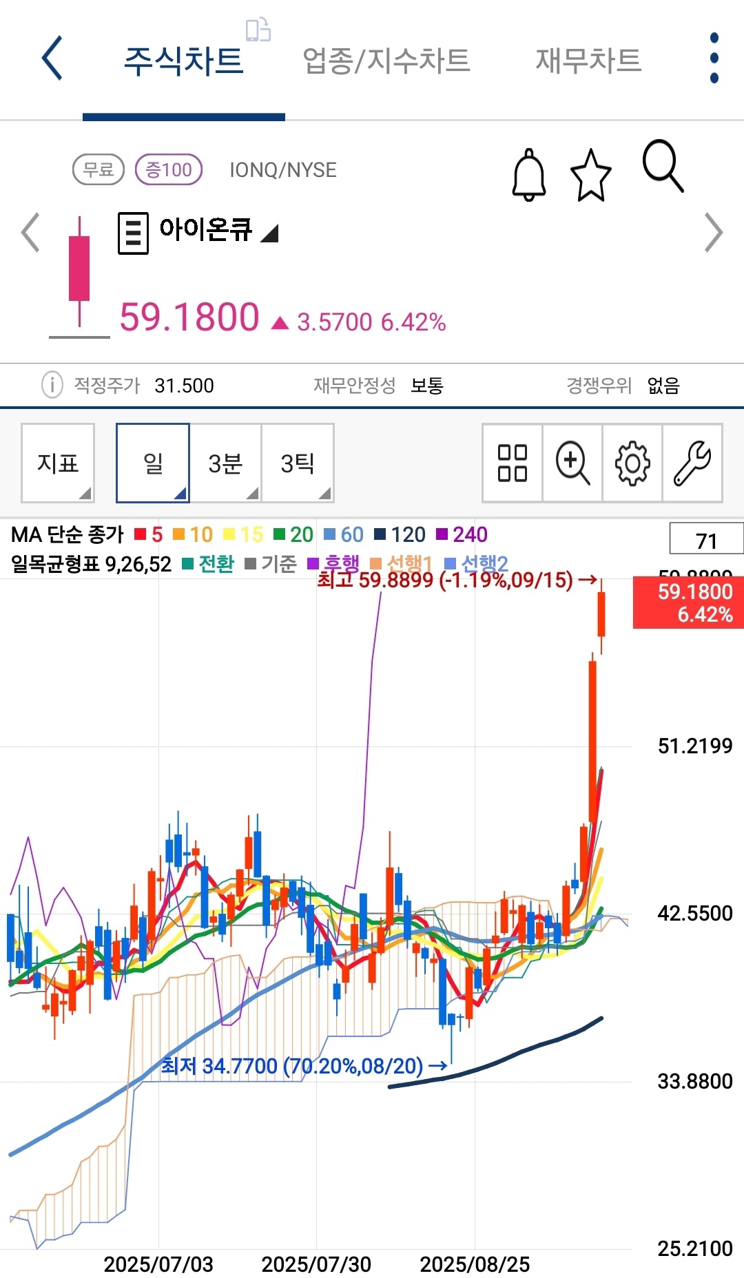 아이온큐 차트 사진 출처 : 키움증권 Photo Credit : KIWOOM Securities
