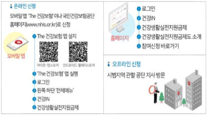건강생활-실천-지원금제-신청-방법