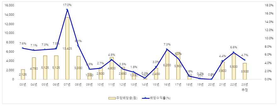 에스오일_주당배당금_배당수익율_추이