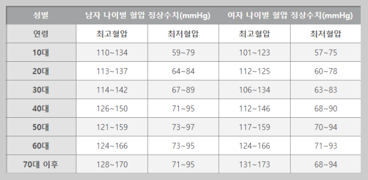 혈압-정상수치