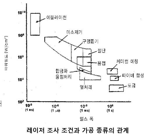 레이저 조사 조건과 가공 종류의 관계