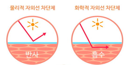 자외선차단제 선크림 SPF PA 백탁현상 뜻 효과 추천제품 확인하기