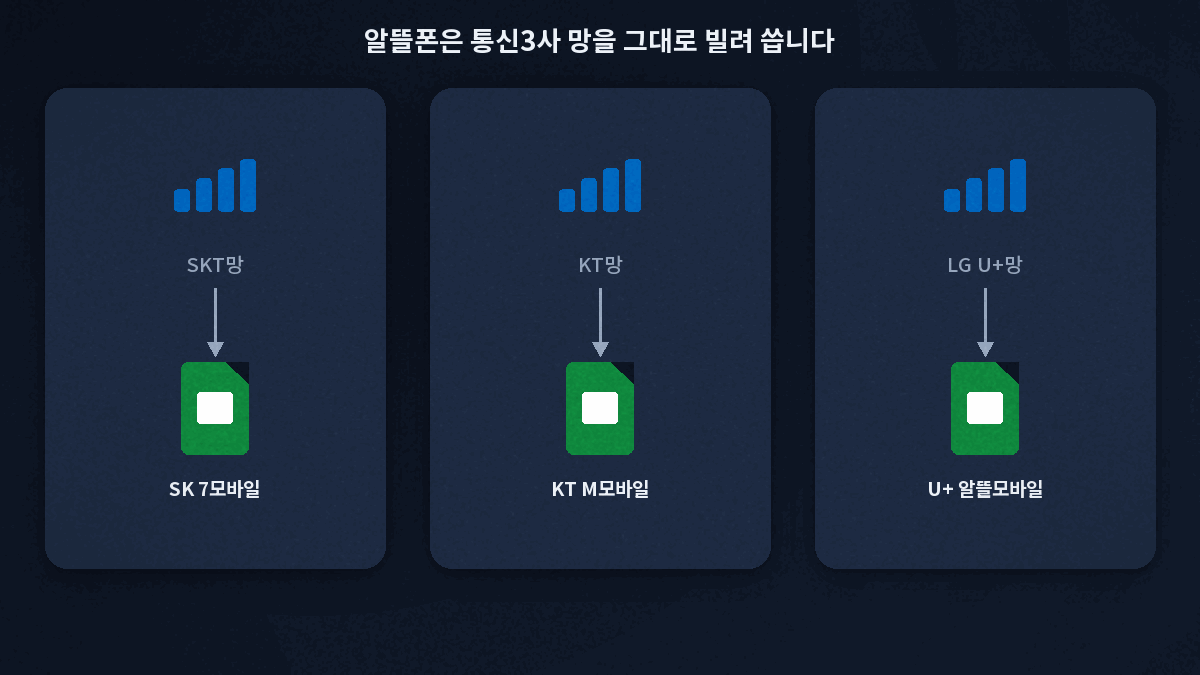 알뜰폰 SKT KT LG유플러스 통신망 구조
