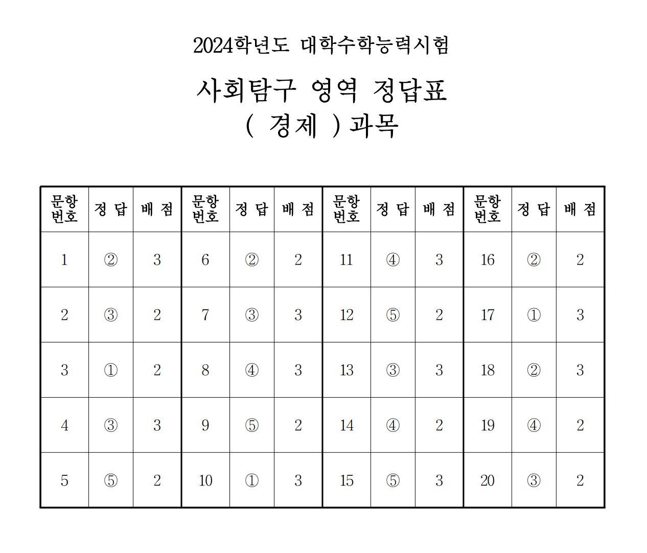 경제 정답표