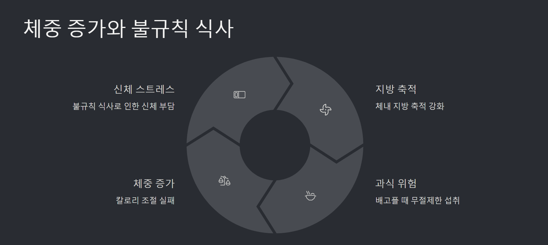 체중 증가와 불규칙 식사의 상관관계