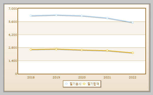 기계정비산업기사 필기시험 현황 설명하는 사진