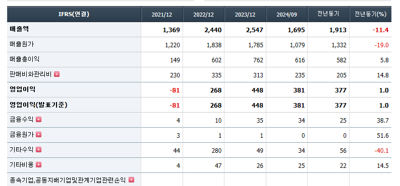 재무상태를 보여주는 표로 작년 매출액과 영업이익이 검정색은 흑자 빨간색은 적자 숫자 표기 그림