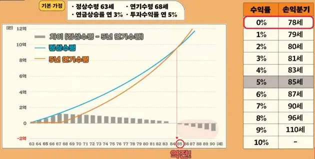 정상수령-5년연기비교