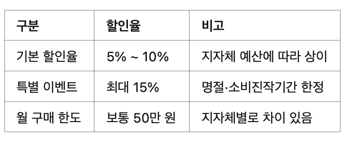 할인율은 얼마나 되나요?