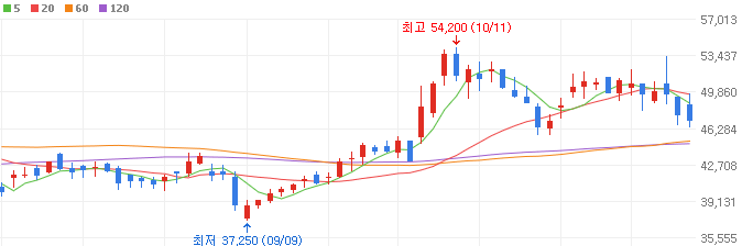 4695배터리-관련주-동원시스템즈-주가