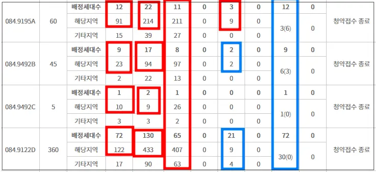 전주-라비온드-특별공급-결과-빨간색박스는-경쟁률이-있는-타입이고-파란색은-경쟁률이-없는-타입-전용84