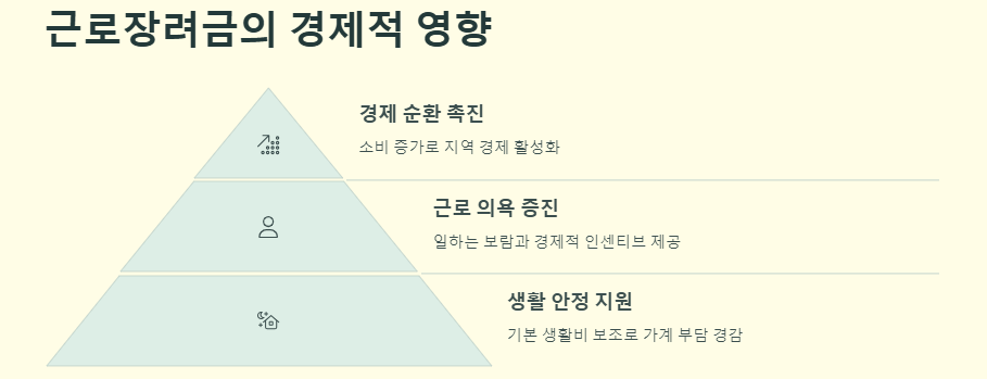 2025년 근로장려금 신청기간,지급일,신청자격,신청방법
