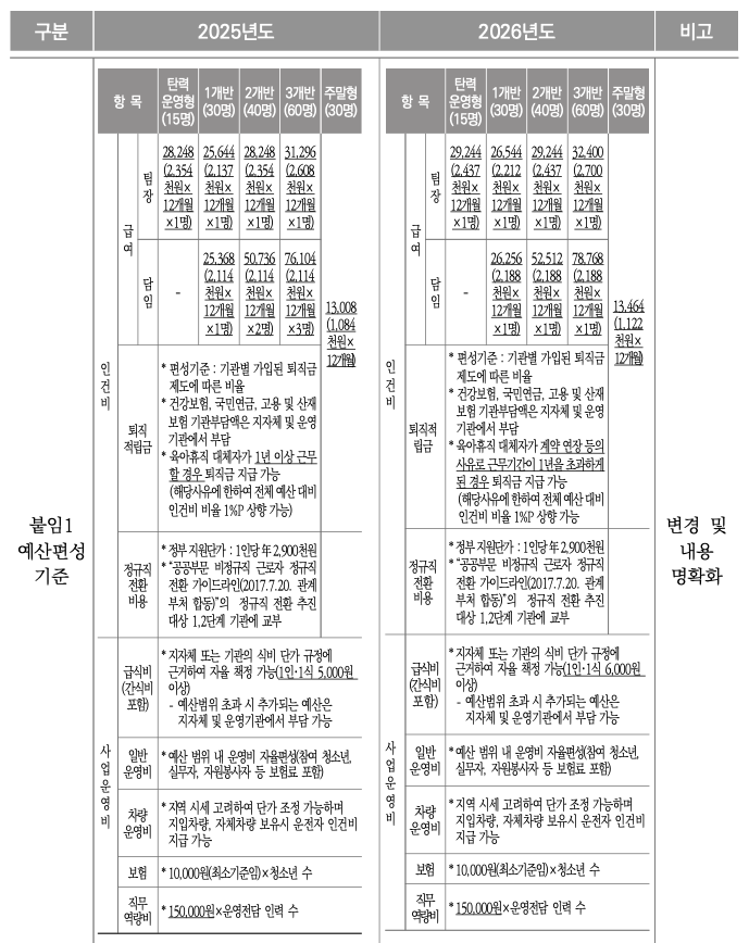 방과후아카데미 인건비