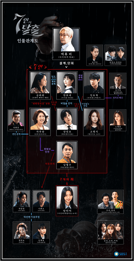 7인의 탈출 SBS 금토드라마 등장인물관계도