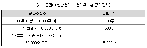 하나35호스팩 청약단위