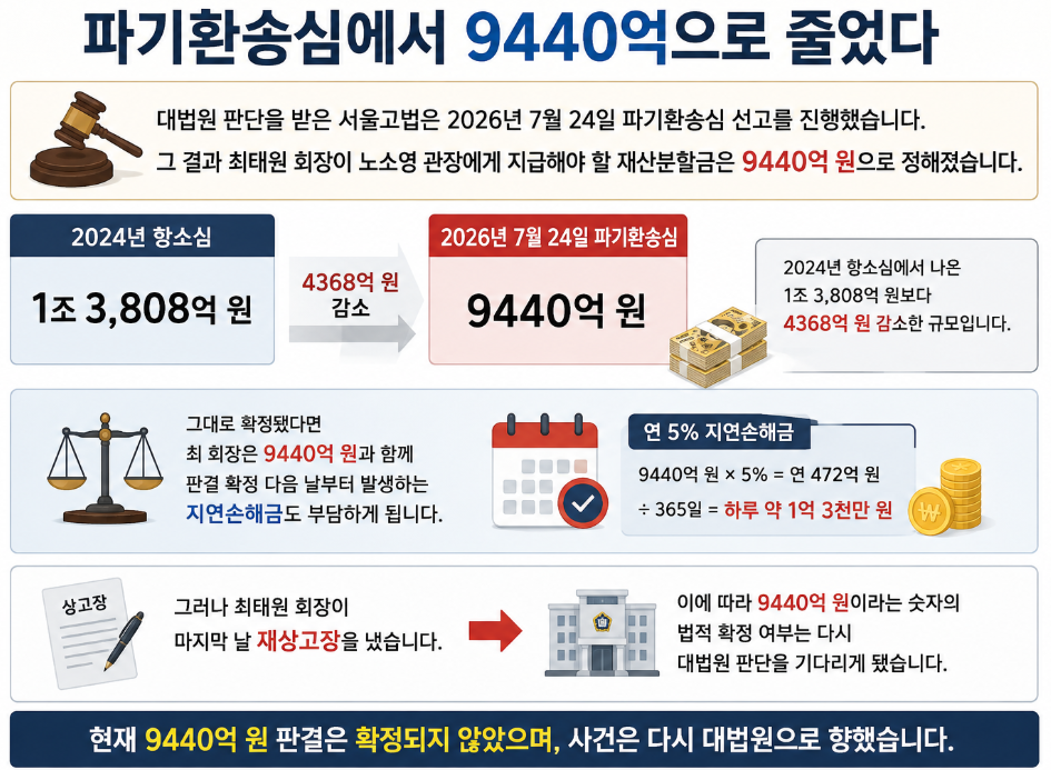 파기환송심에서 9440억으로 줄었다