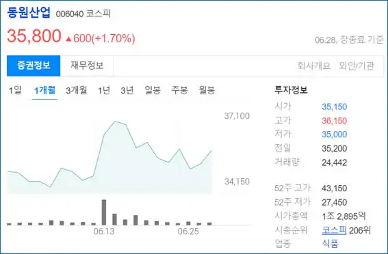 동원산업-주식-1개월차트